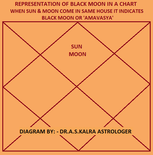 Representation of Black Moon in Chart